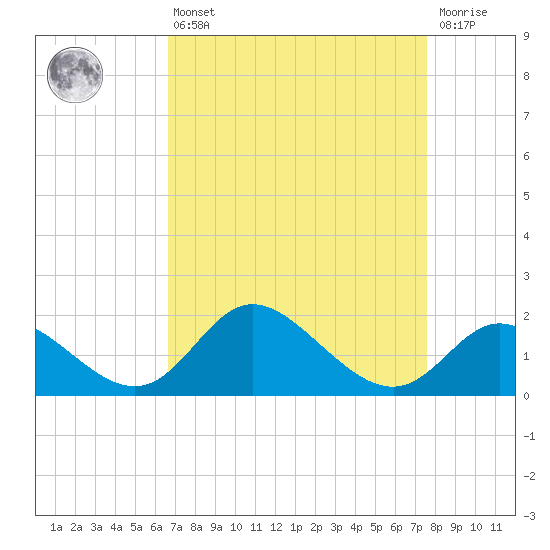 Havre de Grace tide chart for Thursday, April 6, 2023