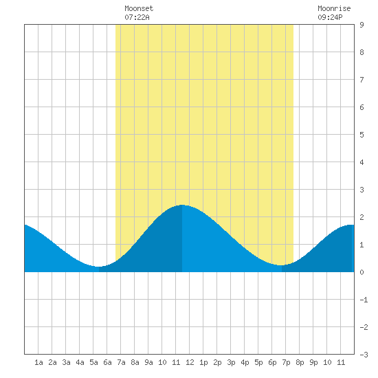 Havre de Grace tide chart for Friday, April 7, 2023