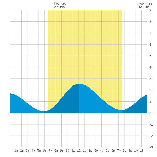 Havre de Grace tide chart for Saturday, April 8, 2023