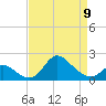 Havre de Grace tide chart for Sunday, April 9, 2023