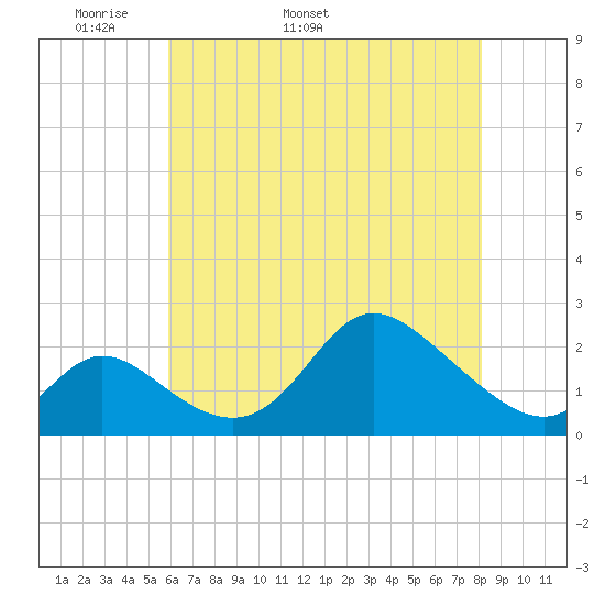 Havre de Grace tide chart for Thursday, May 11, 2023