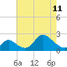 Havre de Grace tide chart for Thursday, May 11, 2023