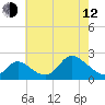 Havre de Grace tide chart for Friday, May 12, 2023