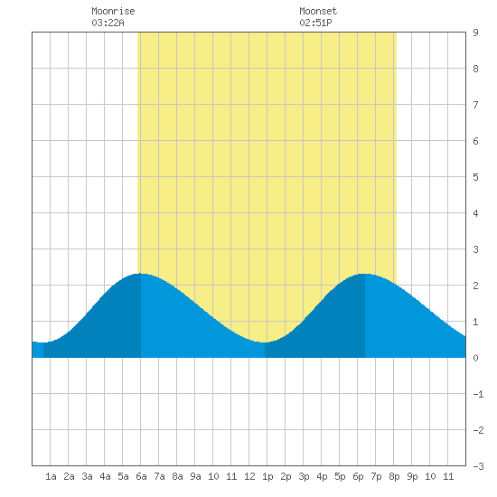 Havre de Grace tide chart for Sunday, May 14, 2023