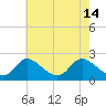 Havre de Grace tide chart for Sunday, May 14, 2023