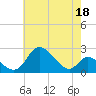 Havre de Grace tide chart for Thursday, May 18, 2023