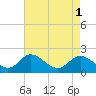 Havre de Grace tide chart for Monday, May 1, 2023