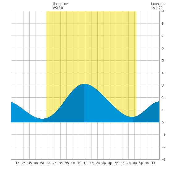 Havre de Grace tide chart for Sunday, May 21, 2023