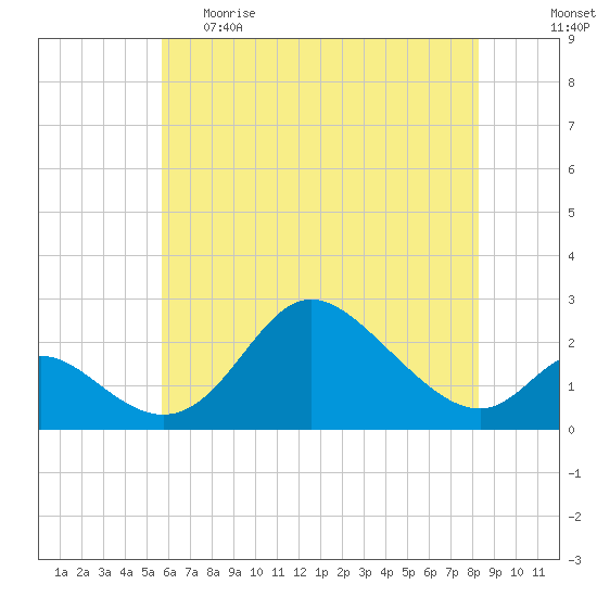 Havre de Grace tide chart for Monday, May 22, 2023
