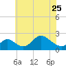 Havre de Grace tide chart for Thursday, May 25, 2023