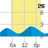 Havre de Grace tide chart for Friday, May 26, 2023
