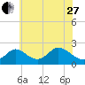 Havre de Grace tide chart for Saturday, May 27, 2023