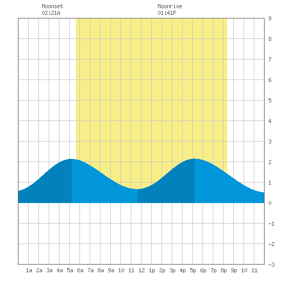 Havre de Grace tide chart for Sunday, May 28, 2023
