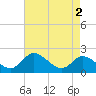 Havre de Grace tide chart for Tuesday, May 2, 2023