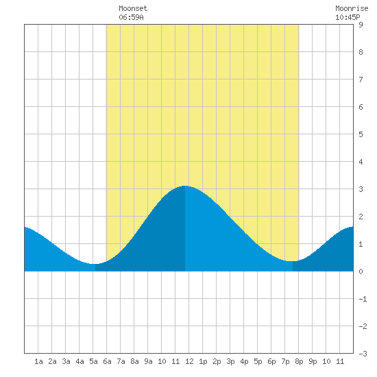 Havre de Grace tide chart for Sunday, May 7, 2023