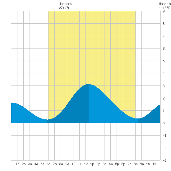Havre de Grace tide chart for Monday, May 8, 2023