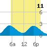 Havre de Grace tide chart for Sunday, June 11, 2023