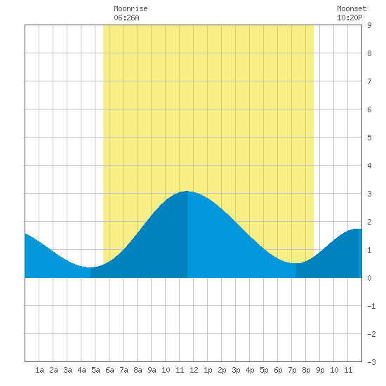 Havre de Grace tide chart for Monday, June 19, 2023
