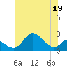 Havre de Grace tide chart for Monday, June 19, 2023