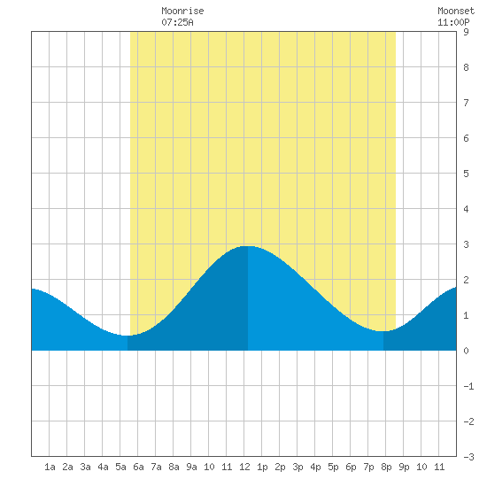 Havre de Grace tide chart for Tuesday, June 20, 2023