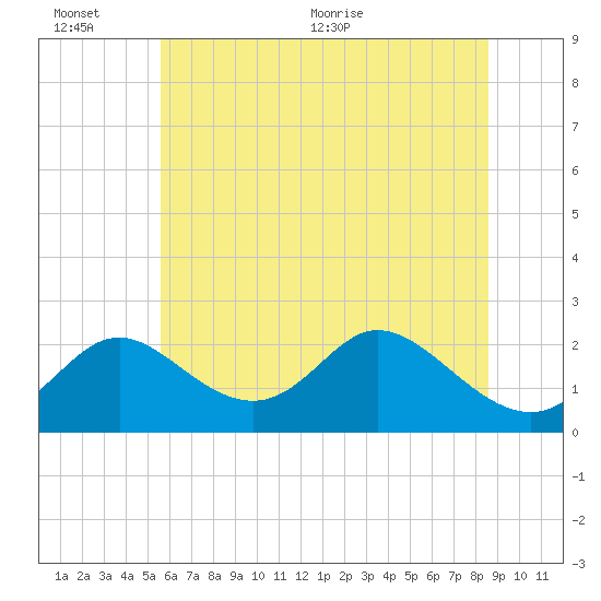 Havre de Grace tide chart for Sunday, June 25, 2023