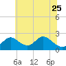 Havre de Grace tide chart for Sunday, June 25, 2023