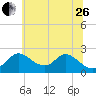 Havre de Grace tide chart for Monday, June 26, 2023