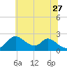 Havre de Grace tide chart for Tuesday, June 27, 2023