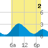 Havre de Grace tide chart for Friday, June 2, 2023