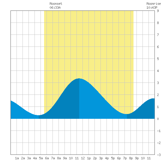 Havre de Grace tide chart for Monday, June 5, 2023