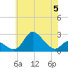 Havre de Grace tide chart for Monday, June 5, 2023