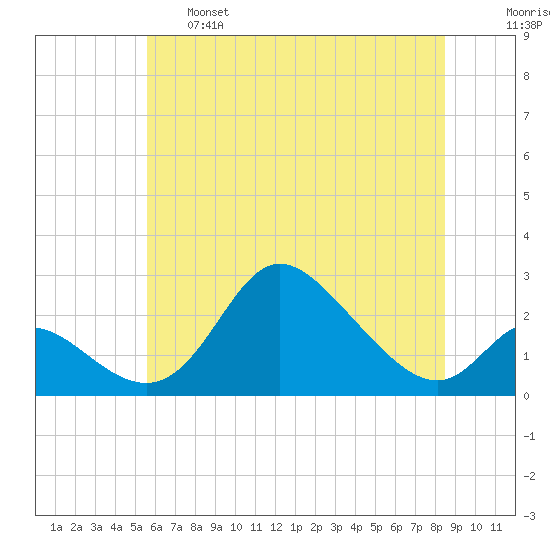 Havre de Grace tide chart for Tuesday, June 6, 2023