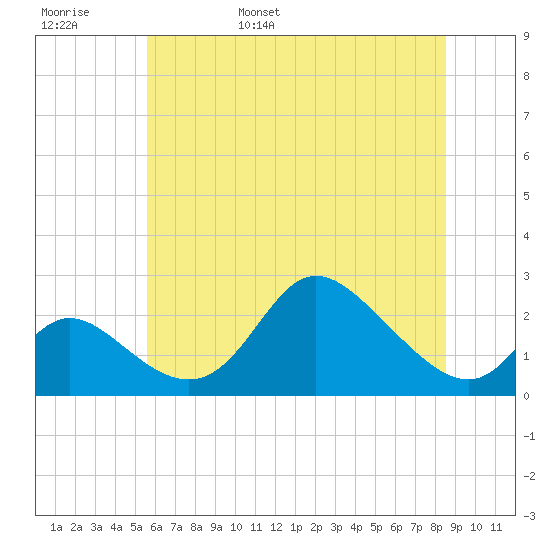 Havre de Grace tide chart for Thursday, June 8, 2023