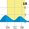 Havre de Grace tide chart for Monday, July 10, 2023