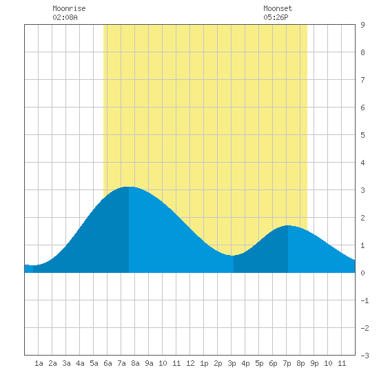Havre de Grace tide chart for Thursday, July 13, 2023