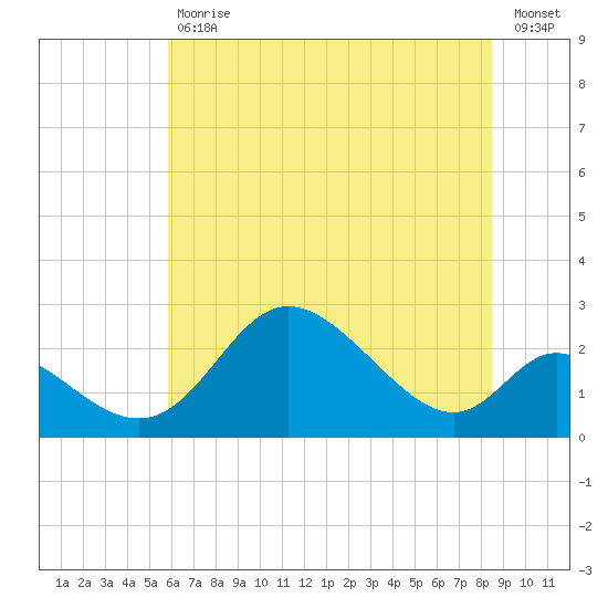 Havre de Grace tide chart for Tuesday, July 18, 2023