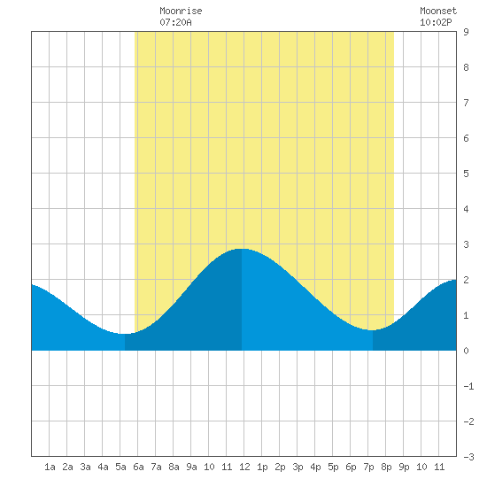 Havre de Grace tide chart for Wednesday, July 19, 2023