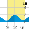 Havre de Grace tide chart for Wednesday, July 19, 2023