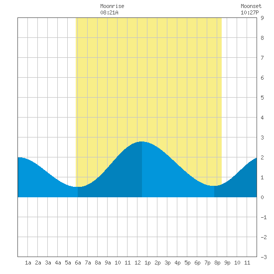 Havre de Grace tide chart for Thursday, July 20, 2023