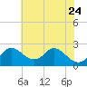Havre de Grace tide chart for Monday, July 24, 2023
