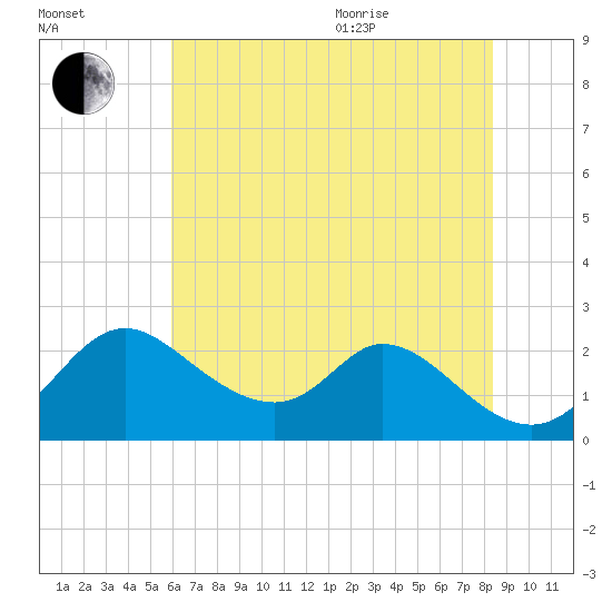 Havre de Grace tide chart for Tuesday, July 25, 2023