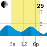 Havre de Grace tide chart for Tuesday, July 25, 2023