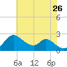 Havre de Grace tide chart for Wednesday, July 26, 2023