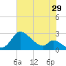 Havre de Grace tide chart for Saturday, July 29, 2023