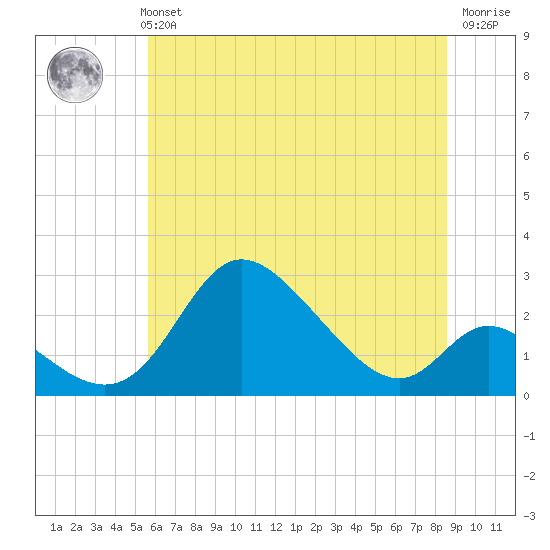 Havre de Grace tide chart for Monday, July 3, 2023