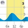 Havre de Grace tide chart for Monday, July 3, 2023