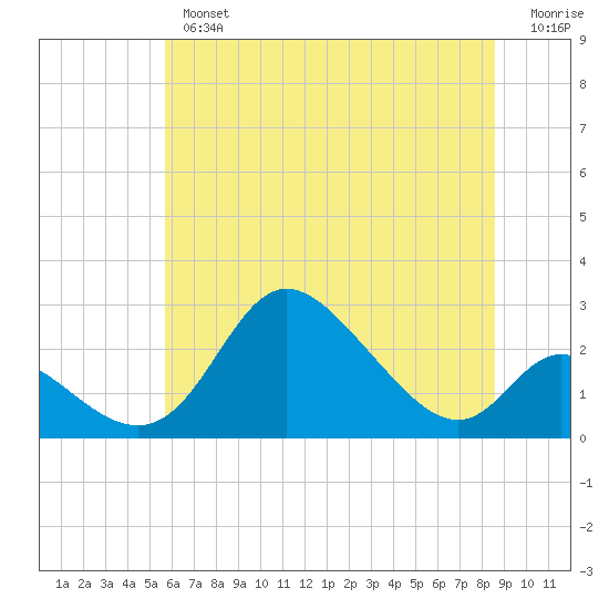 Havre de Grace tide chart for Tuesday, July 4, 2023