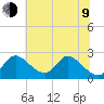 Havre de Grace tide chart for Sunday, July 9, 2023