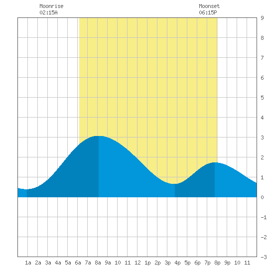 Havre de Grace tide chart for Saturday, August 12, 2023