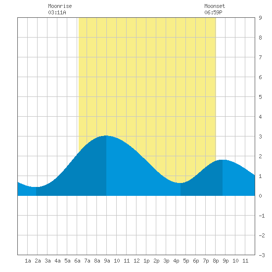 Havre de Grace tide chart for Sunday, August 13, 2023